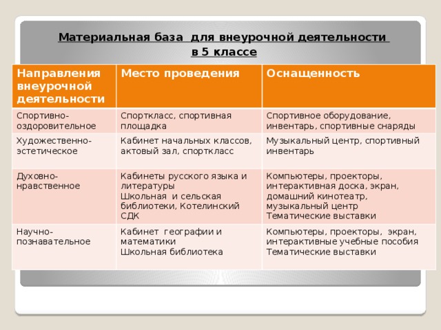 Материальная база для внеурочной деятельности в 5 классе   Направления внеурочной деятельности Место проведения Спортивно-оздоровительное Оснащенность Спорткласс, спортивная площадка Художественно-эстетическое Спортивное оборудование, инвентарь, спортивные снаряды Кабинет начальных классов, актовый зал, спорткласс Духовно-нравственное Научно-познавательное Музыкальный центр, спортивный инвентарь Кабинеты русского языка и литературы Школьная и сельская библиотеки, Котелинский СДК Компьютеры, проекторы, интерактивная доска, экран, домашний кинотеатр, музыкальный центр Кабинет географии и математики Тематические выставки Школьная библиотека Компьютеры, проекторы, экран, интерактивные учебные пособия Тематические выставки 