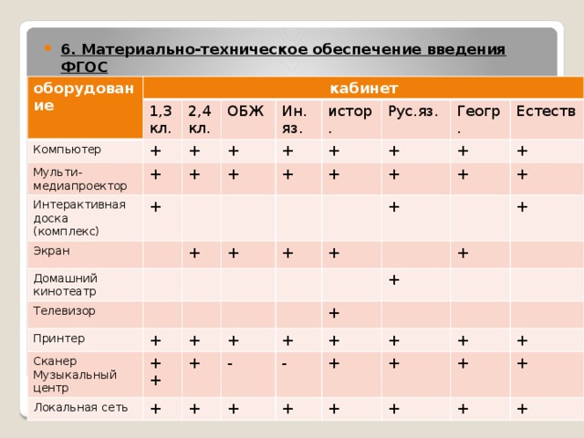 6. Материально-техническое обеспечение введения ФГОС оборудование кабинет Компьютер 1,3 кл. Мульти-медиапроектор + 2,4 кл. Интерактивная доска (комплекс) ОБЖ + + + Экран + Ин. + + яз. Домашний кинотеатр истор. + + Телевизор + Рус.яз. + Принтер + Геогр. + + Сканер + Естеств + + + + + + + Локальная сеть + + Музыкальный центр + + + + + + + + + + - + + - + + + + + + + + + + + + + 