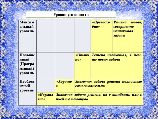 Уровни успешности Максимальный уровень Повышенный (Программный) уровень Необходимый уровень «Превосходно» «Отлично» «Хорошо» «Нормально» Решена новая, совершенно незнакомая задача Решена необычная, в чём-то новая задача Знакомая задача решена полностью самостоятельно Знакомая задача решена, но с ошибками или с чьей-то помощью 