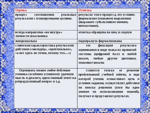 Оценка Отметка процесс соотношения реальных результатов с планируемыми целями. результат этого процесса, его условно-формальное (знаковое) выражение (выражает субъективное мнение, впечатление). всегда направлена «во внутрь» личности школьника отметка обращена во вне, в социум эмоциональна подчеркнуто формализована словесная характеристика результатов действия («молодец», «оригинально», «а вот здесь не точно, потому что…») это фиксация результата оценивания в виде знака из принятой системы (цифровой балл в любой шкале, любые другие цветовые, знаковые шкалы Оценивать можно любое действие ученика (особенно успешное): удачную мысль в диалоге, односложный ответ на репродуктивный вопрос и т.д. ставится только за решение  продуктивной учебной задачи , в ходе которой ученик осмысливал цель и условия задания, осуществлял действия по поиску решения (хотя бы одно умение по использованию знаний), получал и представлял результат. 