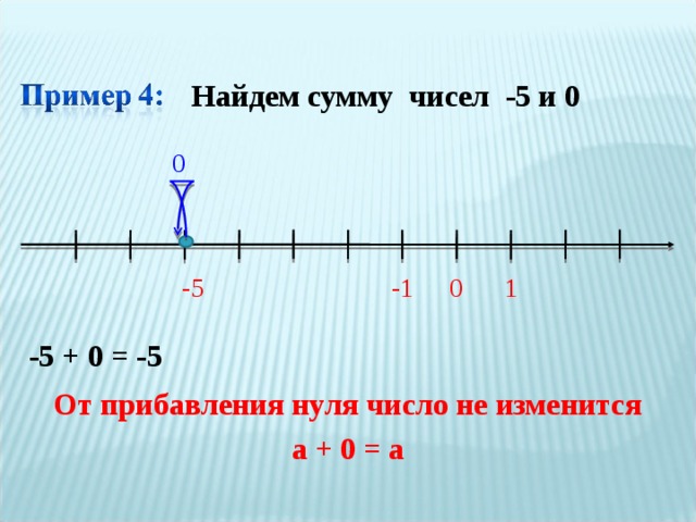 Найдем сумму чисел -5 и 0 0 0 -5 1 -1 -5 + 0 = -5 От прибавления нуля число не изменится а + 0 = а 
