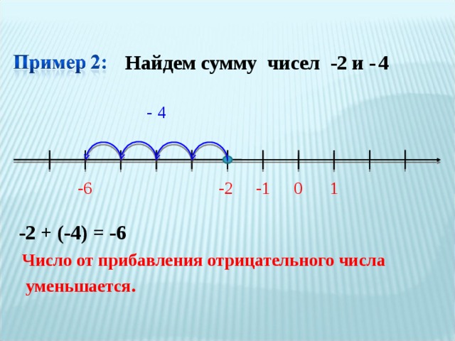 Найдем сумму чисел -2 и -  4 - 4 1 -1 -2 - 6 0 -2 + (-4) = -6 Число от прибавления отрицательного числа уменьшается. 