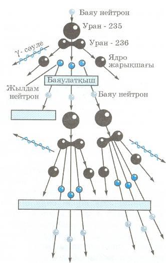 Ауыр ядролардың бөлінуі презентация