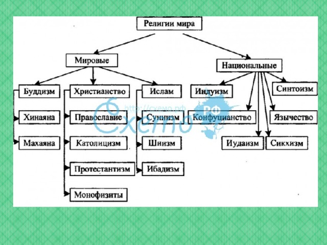 Какие религии существуют. Мировые религии схема таблица. Религии мировые и национальные таблица. Мировые и национальные религии мира таблица. Классификация религий схема.