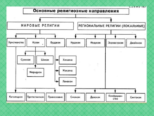 Типы религий схема