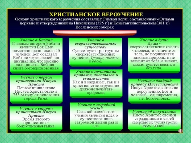 Основы вероучения религий. Основы христианского вероучения.