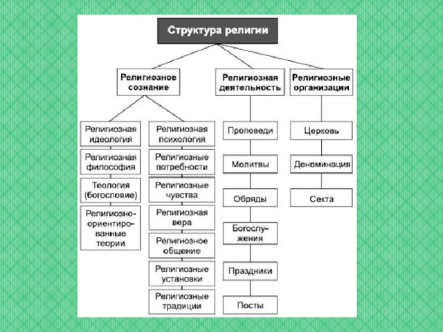 Структура религии. Иерархия в религии. Структура религии таблица. Религиозная структура общества.