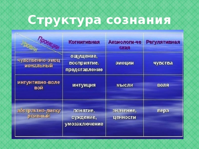 Структура сознания и деятельности. Структура сознания. Сознание структура сознания. Таблица структурные элементы сознания. Структура разума.