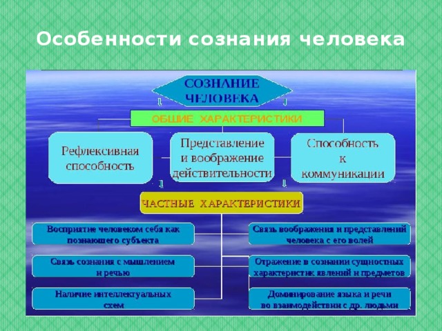 Способность представления. Как формируется сознание человека. Подходы к структуре самосознания существуют. Сознание его структура и источники. Структура сознания в психологии по учебным.