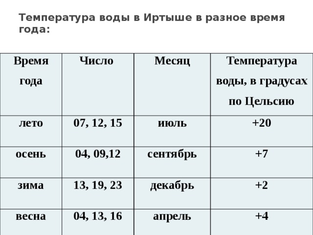 Уровень воды в иртыше в омске график