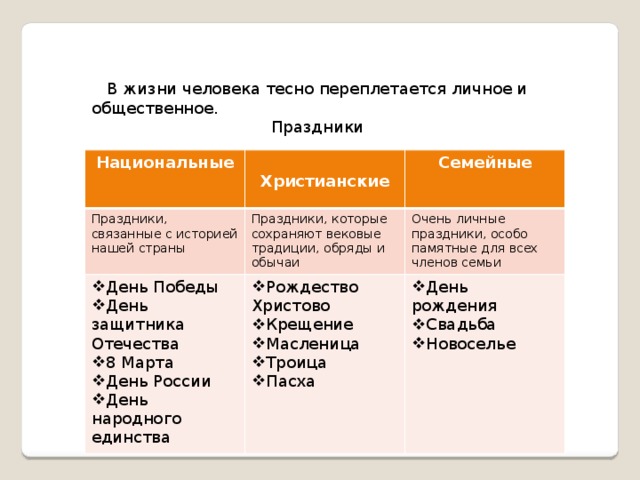  В жизни человека тесно переплетается личное и общественное. Праздники Национальные  Праздники, связанные с историей нашей страны Христианские Семейные Праздники, которые сохраняют вековые традиции, обряды и обычаи День Победы День защитника Отечества 8 Марта День России День народного единства Рождество Христово Крещение Масленица Троица Пасха Очень личные праздники, особо памятные для всех членов семьи День рождения Свадьба Новоселье 