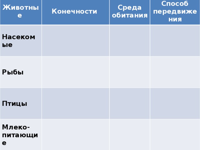 Животные Насекомые Конечности Среда обитания Рыбы Птицы Способ передвижения Млеко-питающие 