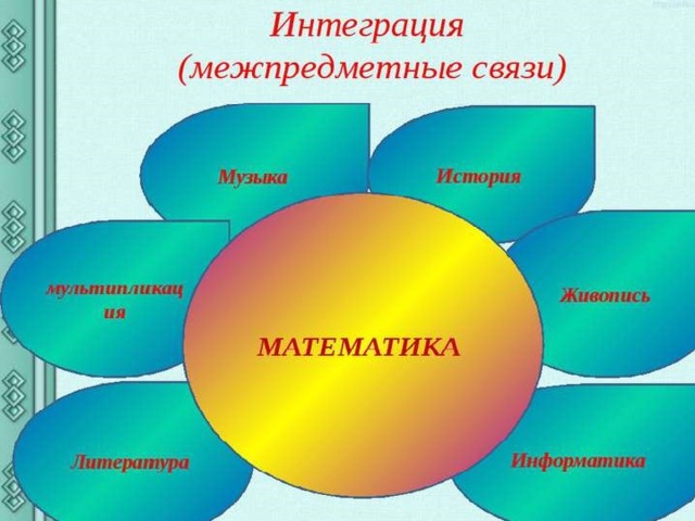 Взаимосвязь наук математика в русском языке презентация