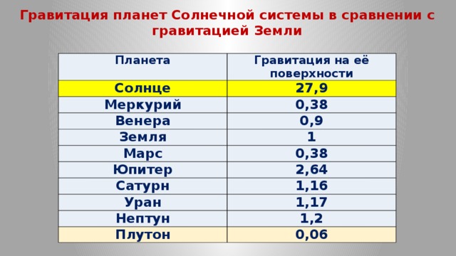 Гравитация планет Солнечной системы в сравнении с гравитацией Земли Планета Солнце Гравитация на её поверхности 27,9 Меркурий 0,38 Венера 0,9 Земля 1 Марс Юпитер 0,38 2,64 Сатурн 1,16 Уран 1,17 Нептун 1,2 Плутон 0,06 