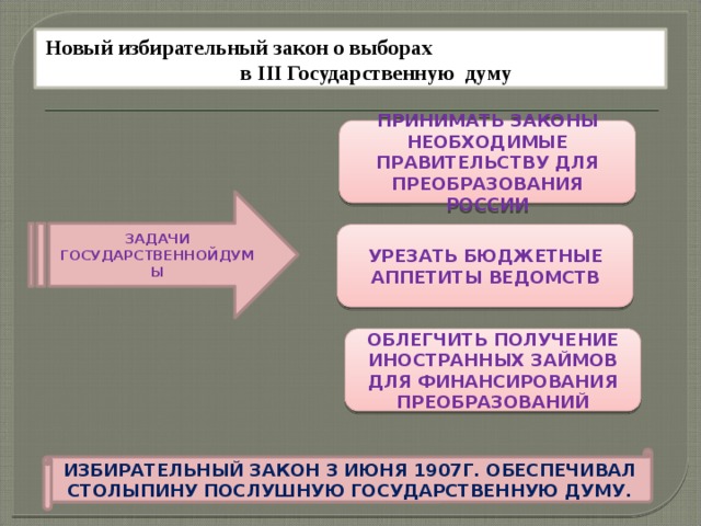 Термин государственная дума впервые встречается в проекте