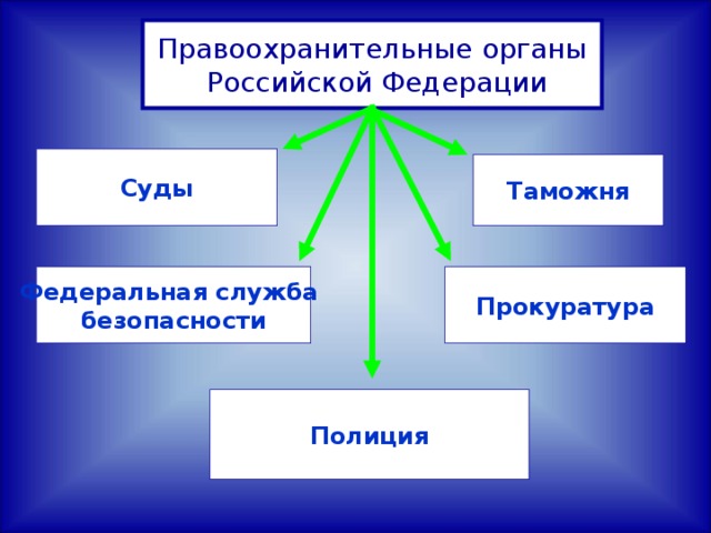 Виды правоохранительных. Правоохранительные органы Российской Федерации. Виды правоохранительных органов. Назовите правоохранительные органы РФ. Негосударственные правоохранительные органы РФ.