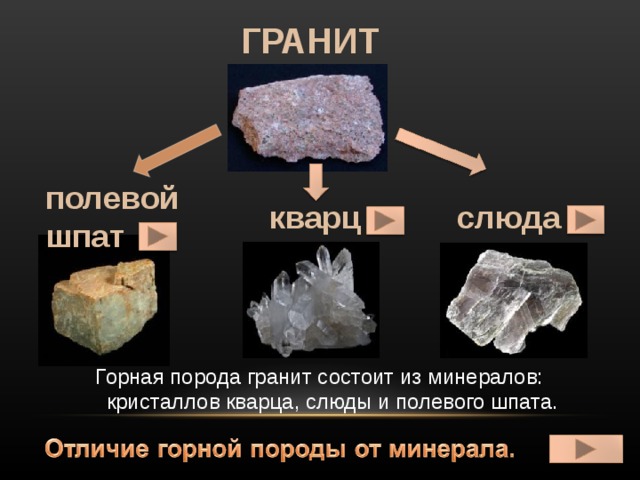 ГРАНИТ полевой шпат кварц слюда Горная порода гранит состоит из минералов:  кристаллов кварца, слюды и полевого шпата. 