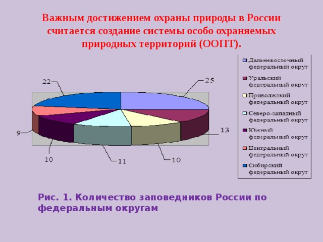 Достижения охраны. Заповедники России по Федеральным округам РФ. Количество заповедников в федеральных округах. Уральский федеральный округ ООПТ. Динамика численности заповедников в России.