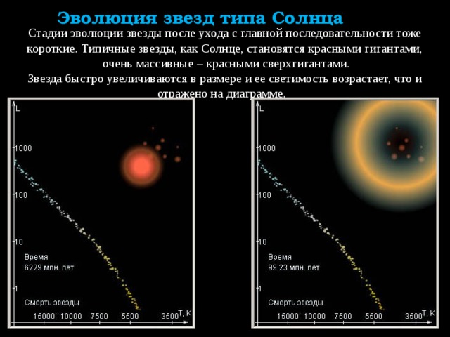 Схема эволюции звезды типа солнца