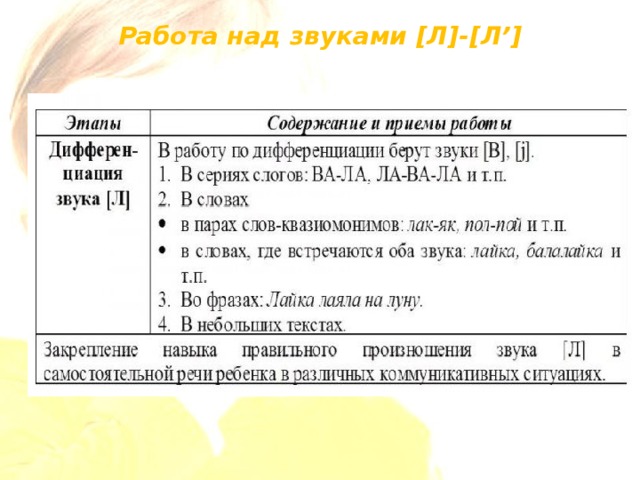 Схема последовательности и содержания работы над звукопроизношением детей