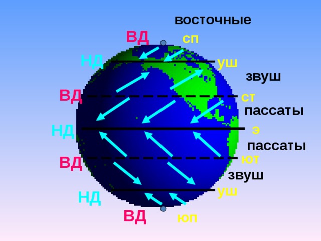 Где находятся пассаты. Муссоны и пассаты. Пассат ветер. Пассаты и западные ветры на карте. Пассаты схема.