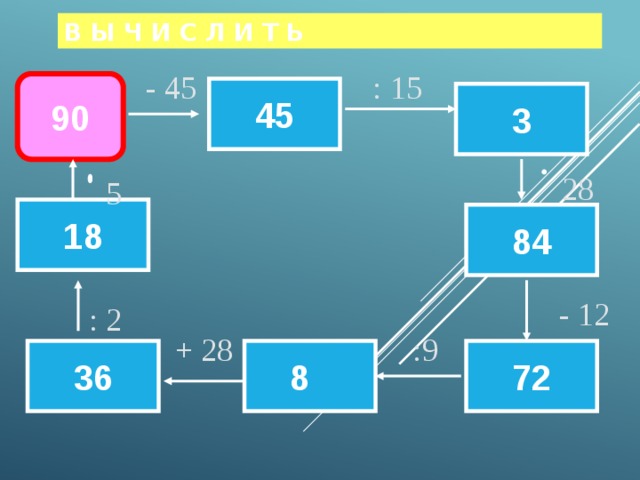 В ы ч и с л и т ь : 15 - 45 90 45 3 28 5 18 84 - 12 : 2 :9 + 28 8 72 36 