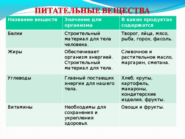 Презентация наше питание презентация 3 класс окружающий мир плешаков