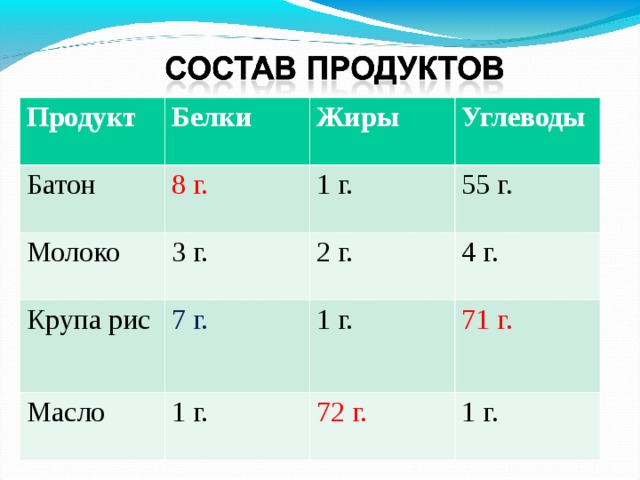 Тест состава продукта. Состав продуктов белки жиры углеводы. Состав продуктов белки жиры углеводы витамины. Состав продуктов таблица белки жиры углеводы витамины. 2. Состав пищи. Белки, жиры, углеводы..