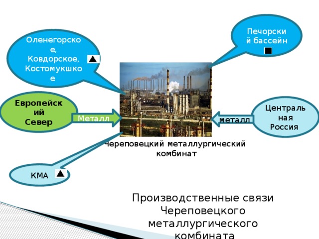 Печорский бассейн Оленегорское, Ковдорское, Костомукшкое Европейский  Север Центральная Россия Металл металл Череповецкий металлургический  комбинат КМА Производственные связи Череповецкого металлургического  комбината 