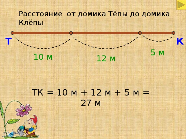 Расстояние от домика Тёпы до домика Клёпы К Т 5 м 10 м 12 м ТК = 10 м + 12 м + 5 м = 27 м 