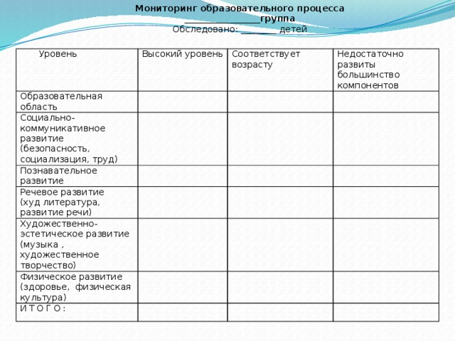 Мониторинг образовательного процесса _________________группа Обследовано: ________ детей Уровень Образовательная область Высокий уровень Соответствует возрасту Социально- коммуникативное развитие Недостаточно развиты большинство компонентов (безопасность, социализация, труд) Познавательное развитие Речевое развитие (худ литература, развитие речи) Художественно-эстетическое развитие (музыка , художественное творчество) Физическое развитие (здоровье, физическая культура) ИТОГО: 