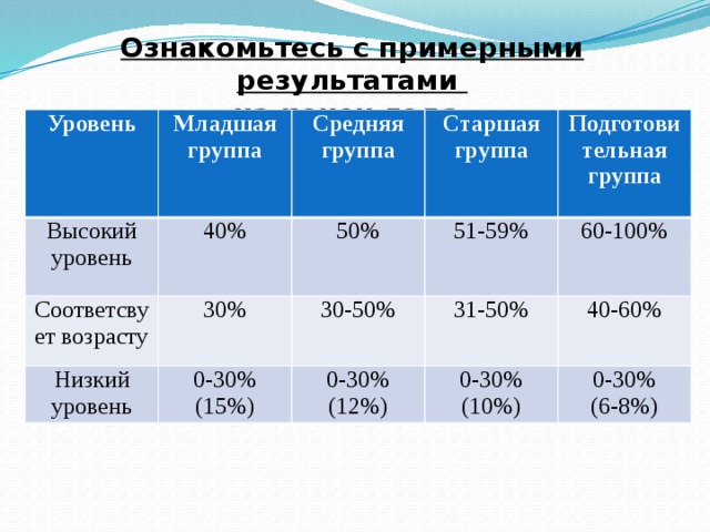 Ознакомьтесь с примерными результатами  на конец года.   Уровень Младшая группа Высокий уровень 40% Средняя группа Соответсвует возрасту Низкий уровень 30% 50% Старшая Подготовительная группа группа 30-50% 51-59% 0-30% 60-100% 31-50% (15%) 0-30% 40-60% (12%) 0-30% (10%) 0-30% (6-8%) 