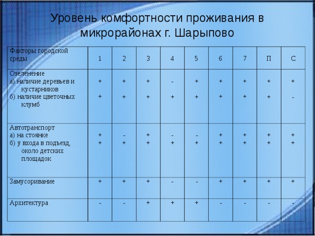 Показателями комфортности являются. Показатели комфортности. Уровень комфортности. Уровень комфортности проживания. Уровень комфортности среды.