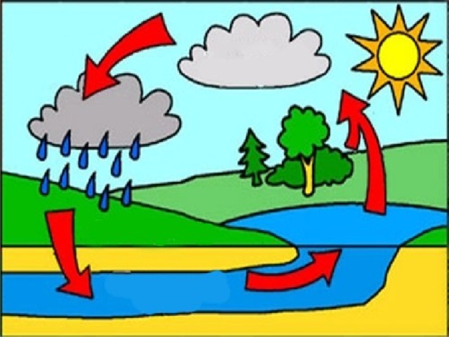 Круговорот воды рисунок