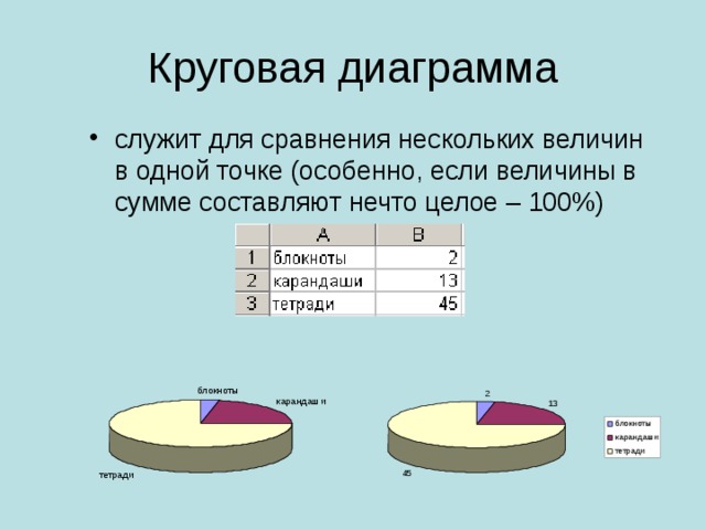 служит для сравнения нескольких величин в одной точке (особенно, если величины в сумме составляют нечто целое – 100%) 