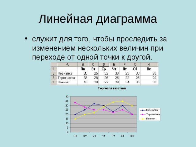 служит для того, чтобы проследить за изменением нескольких величин при переходе от одной точки к другой. 