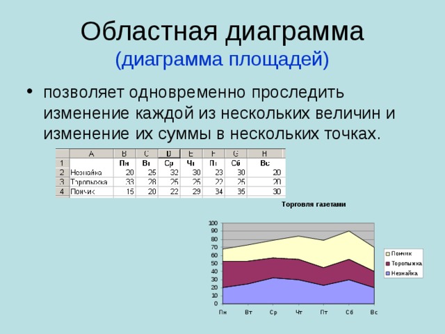 (диаграмма площадей) позволяет одновременно проследить изменение каждой из нескольких величин и изменение их суммы в нескольких точках. 