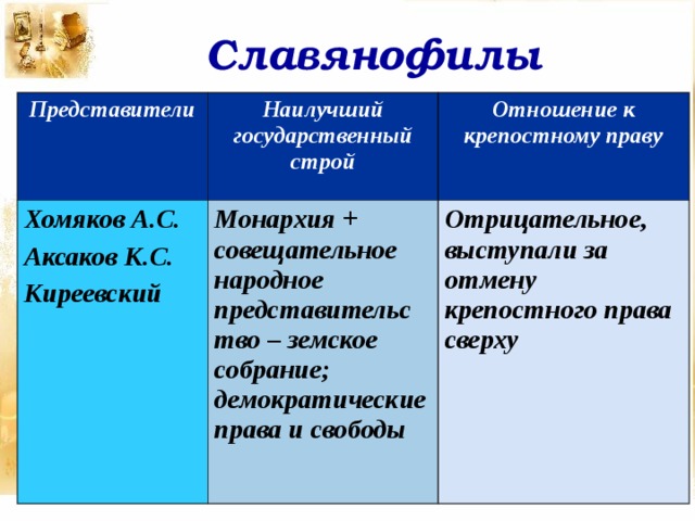 Славянофилы Представители Наилучший государственный строй Хомяков А.С. Аксаков К.С. Киреевский Отношение к крепостному праву  Монархия + совещательное народное представительство – земское собрание; демократические права и свободы Отрицательное, выступали за отмену крепостного права сверху 