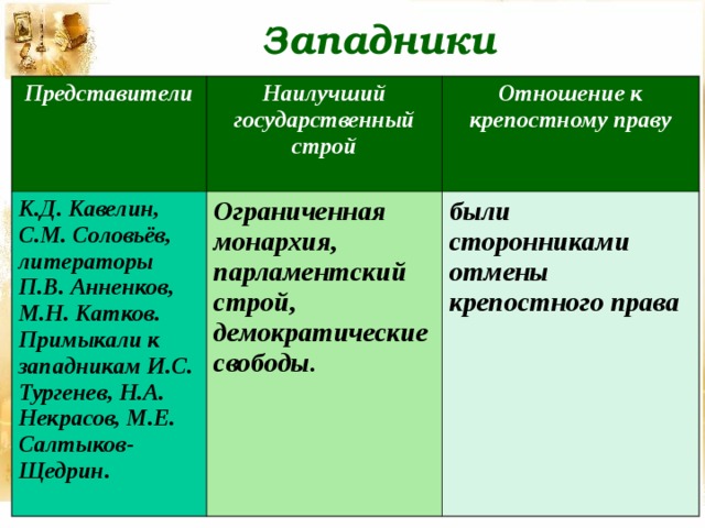 Западники Представители Наилучший государственный строй К.Д. Кавелин, С.М. Соловьёв, литераторы П.В. Анненков, М.Н. Катков. Примыкали к западникам И.С. Тургенев, Н.А. Некрасов, М.Е. Салтыков-Щедрин. Отношение к крепостному праву  Ограниченная монархия, парламентский строй, демократические свободы. были сторонниками отмены крепостного права 