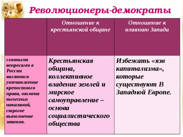 Революционеры-демократы Отношение к крестьянской общине главными вопросами в России являются уничтожение крепостного права, отмена телесных наказаний, строгое выполнение законов. Отношение к влиянию Запада  Крестьянская община, коллективное владение землей и мирское самоуправление – основа социалистического общества Избежать «язв капитализма», которые существуют В Западной Европе. 