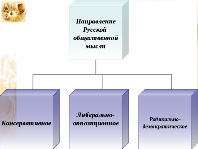 Направление Русской общественной мысли Консервативное Либерально- оппозиционное  Радикально- демократическое 