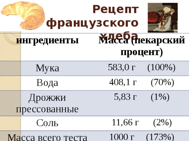 Масса печеного хлеба составляет 135 массы муки