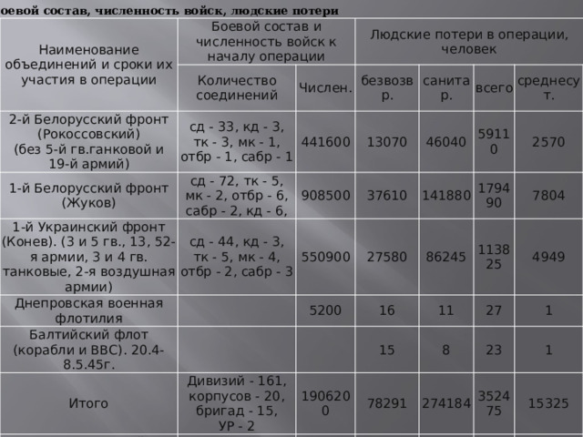 Боевой состав, численность войск, людские потери Наименование объединений и сроки их участия в операции Боевой состав и численность войск к началу операции Количество соединений 2-й Белорусский фронт (Рокоссовский)  (без 5-й гв.ганковой и 19-й армий) 1-й Белорусский фронт (Жуков) сд - 33, кд - 3, тк - 3, мк - 1, отбр - 1, сабр - 1 Людские потери в операции, человек Числен. 1-й Украинский фронт (Конев). (3 и 5 гв., 13, 52-я армии, 3 и 4 гв. танковые, 2-я воздушная армии) сд - 72, тк - 5, мк - 2, отбр - 6, сабр - 2, кд - 6, безвозвр. 441600 сд - 44, кд - 3, тк - 5, мк - 4, отбр - 2, сабр - 3 908500 Днепровская военная флотилия санитар. 13070 Балтийский флот (корабли и ВВС). 20.4-8.5.45г. 46040 37610   всего 550900 Итого   среднесут. 27580 59110 141880 5200 Дивизий - 161, корпусов - 20, бригад - 15, УР - 2 1-я и 2-я армии Войска Польского 2570 179490 86245 16   пд - 10, тк - 1, кбр - 1 113825 7804 11 1906200 15 4949 8 27 78291 155900 23 274184 1 2825 1 352475 6067 15325 8892 387 