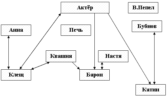 Взаимоотношение героев. Взаимоотношения персонажей в пьесе на дне. Система персонажей на дне. Система образов произведения Горького на дне. Схема героев пьесы на дне.