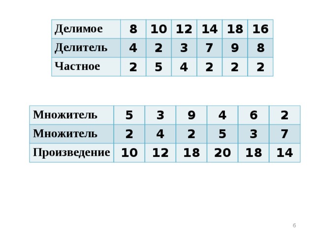 8 делитель 4. Делимое делитель частное. Делимое делитель частное таблица. Схема делимое делитель частное. Делимое делитель частное множитель множитель произведение.