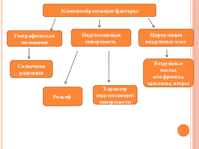 Климатообразующие факторы Циркуляция воздушных масс Подстилающая поверхность Географическая положение Воздушные массы, атм.фронты, циклоны, ветры Солнечная радиация Характер подстилающей поверхности Рельеф