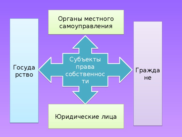 Органы местного самоуправления Государство Граждане Субъекты права собственности Юридические лица - гиперссылка Юридические лица  