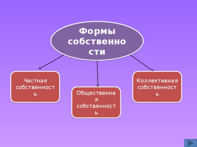 Формы собственности Частная собственность Коллективная собственность Общественная собственность 