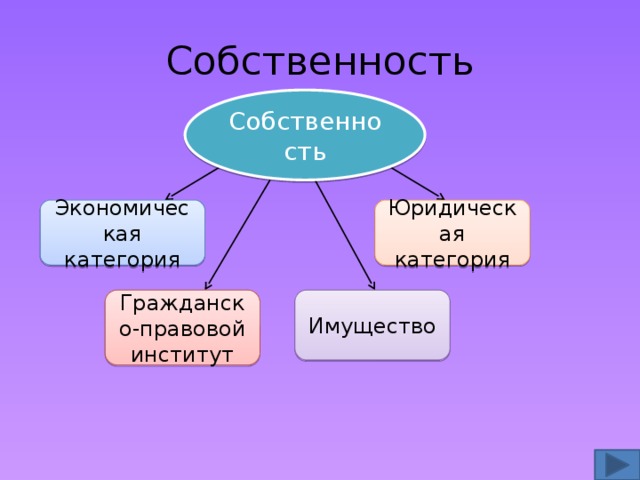 Собственность Собственность Экономическая категория Юридическая категория Гражданско-правовой институт Имущество 