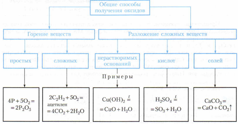 К оксидам относятся следующие соединения. Общие способы получения оксидов 8 класс химия. Общие способы получения оксидов схема 6.